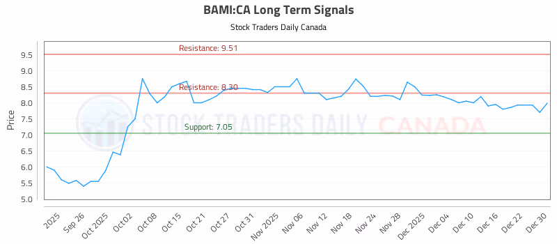 Stock Chart for BAMI:CA