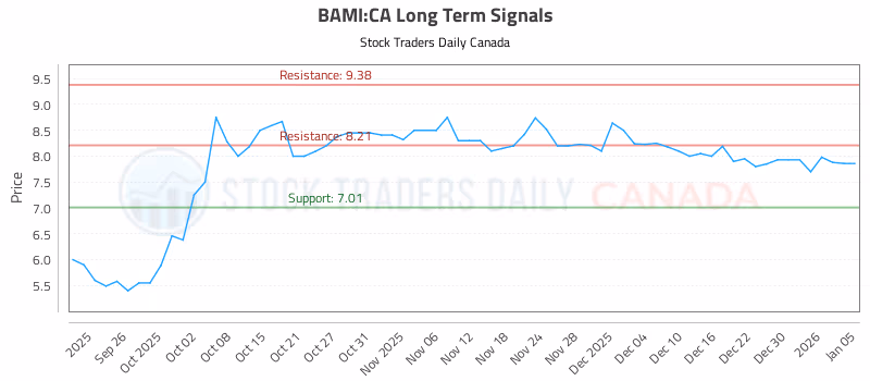 Stock Chart for BAMI:CA