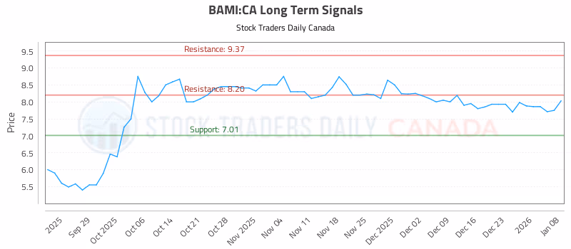 Stock Chart for BAMI:CA