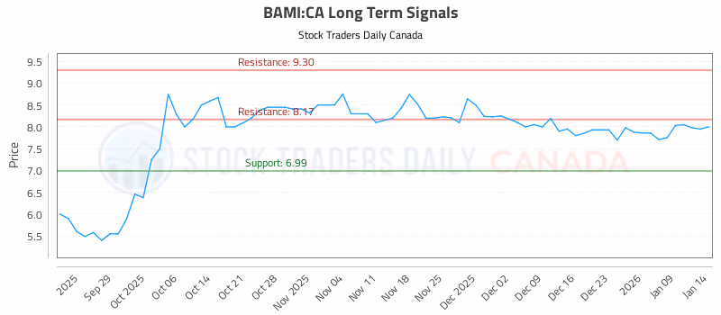 Stock Chart for BAMI:CA