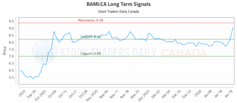 Stock Chart for BAMI:CA