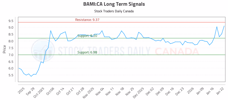 Stock Chart for BAMI:CA
