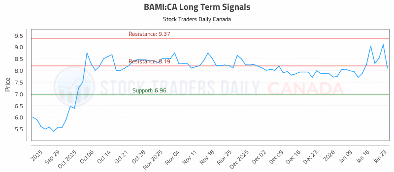 Stock Chart for BAMI:CA