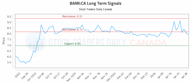 Stock Chart for BAMI:CA