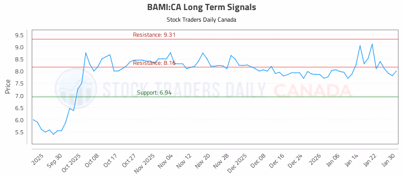 Stock Chart for BAMI:CA