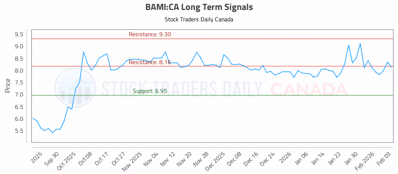 Stock Chart for BAMI:CA