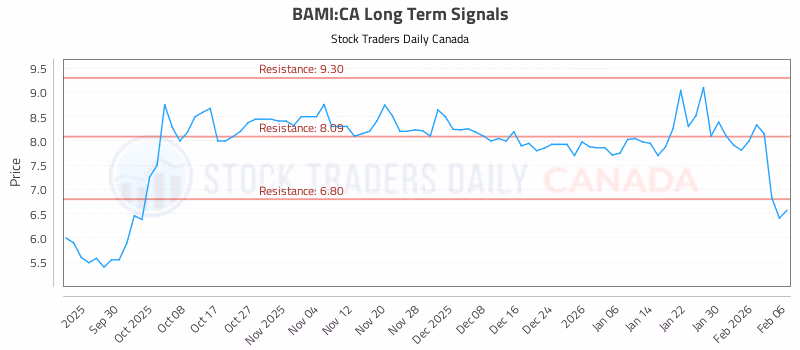 Stock Chart for BAMI:CA