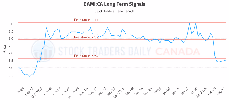 Stock Chart for BAMI:CA