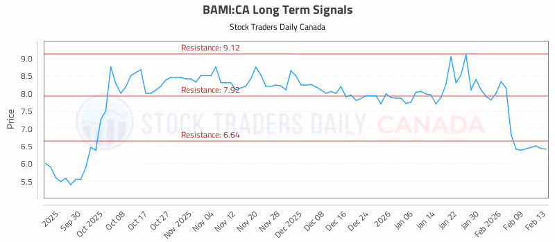 Stock Chart for BAMI:CA
