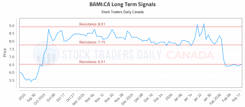 Stock Chart for BAMI:CA