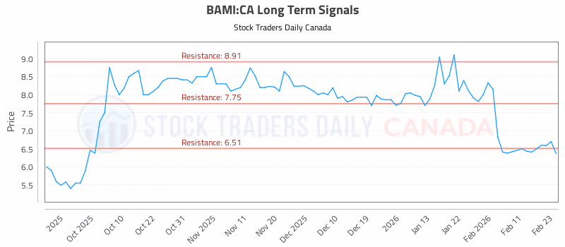 Stock Chart for BAMI:CA
