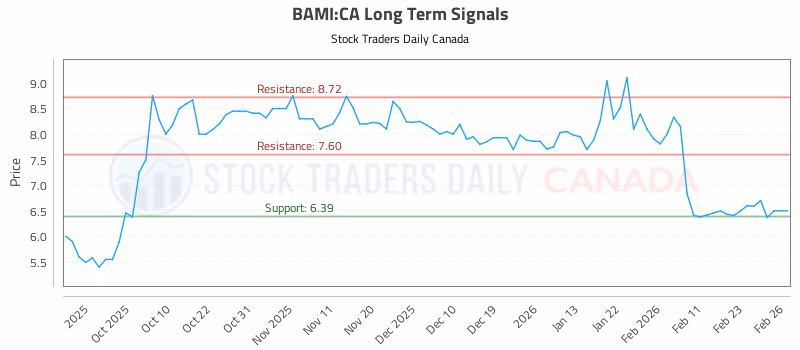 Stock Chart for BAMI:CA