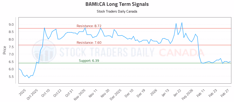 Stock Chart for BAMI:CA