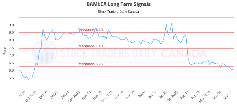 Stock Chart for BAMI:CA