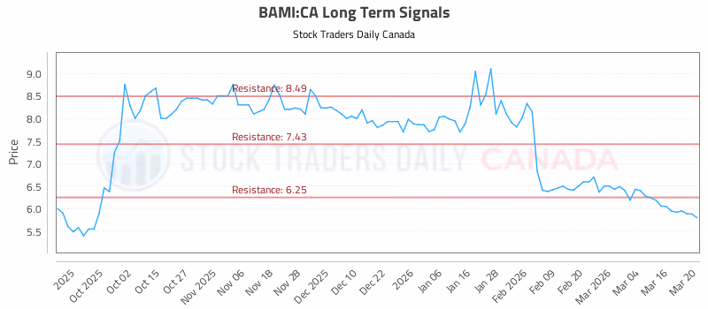 Stock Chart for BAMI:CA