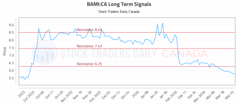 Stock Chart for BAMI:CA