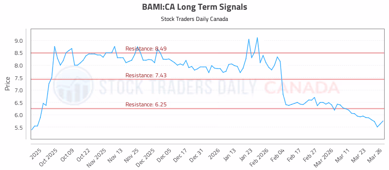 Stock Chart for BAMI:CA