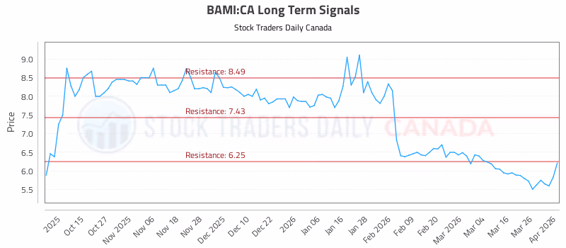 Stock Chart for BAMI:CA