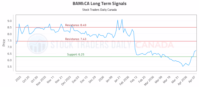 Stock Chart for BAMI:CA