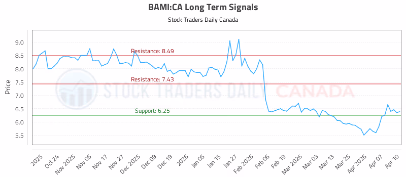 Stock Chart for BAMI:CA