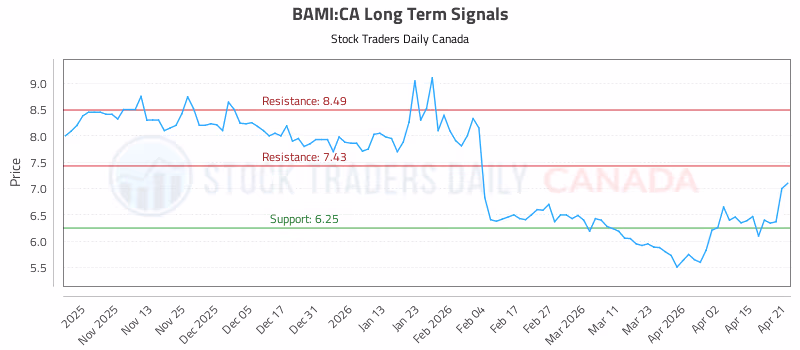 Stock Chart for BAMI:CA