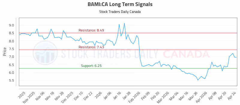 Stock Chart for BAMI:CA