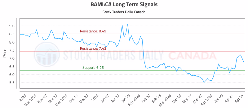 Stock Chart for BAMI:CA