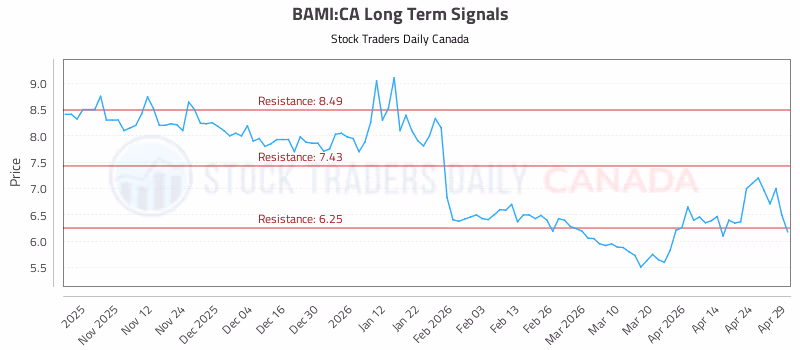 Stock Chart for BAMI:CA