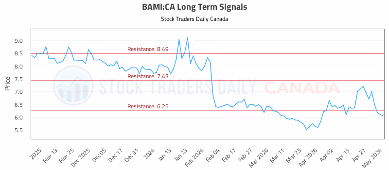 Stock Chart for BAMI:CA