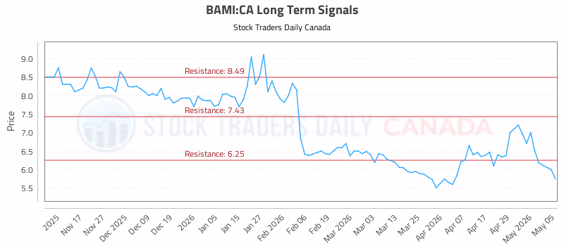 Stock Chart for BAMI:CA