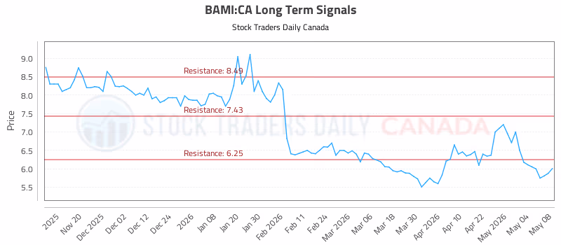 Stock Chart for BAMI:CA