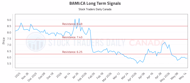 Stock Chart for BAMI:CA