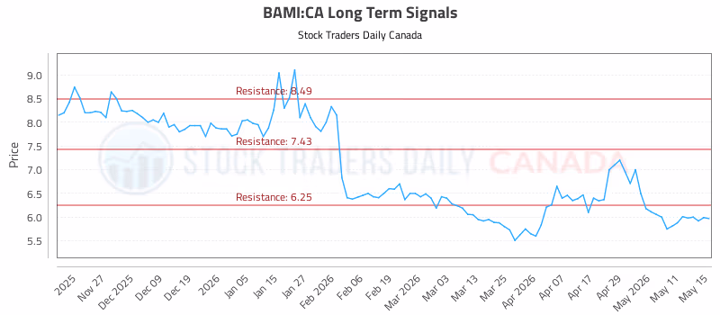 Stock Chart for BAMI:CA