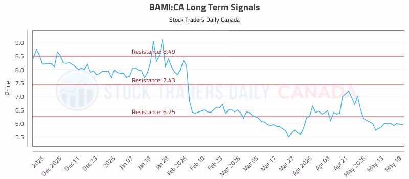 Stock Chart for BAMI:CA