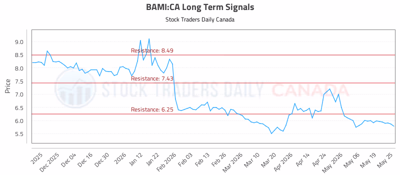 Stock Chart for BAMI:CA