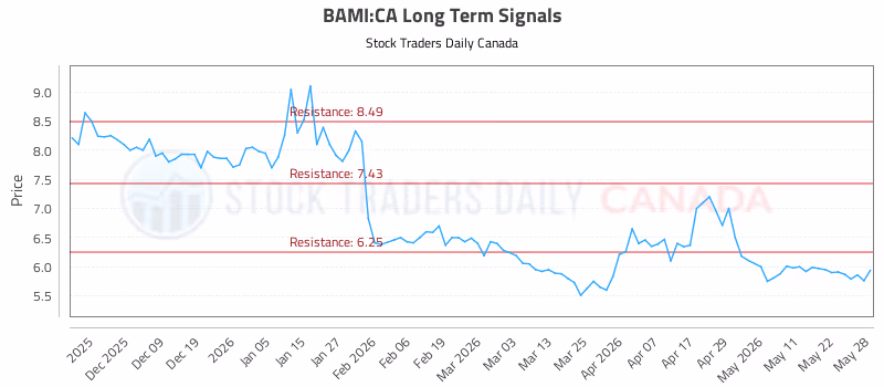 Stock Chart for BAMI:CA