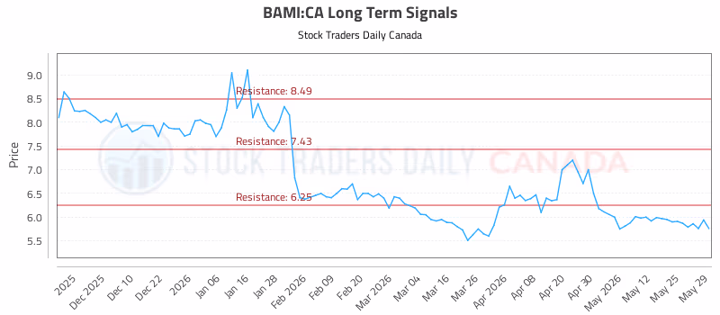 Stock Chart for BAMI:CA