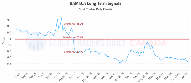 Stock Chart for BAMI:CA