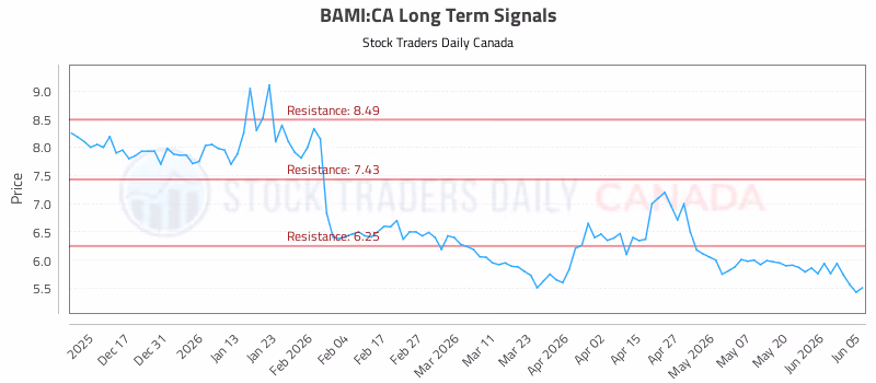 Stock Chart for BAMI:CA