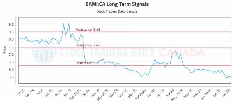 Stock Chart for BAMI:CA