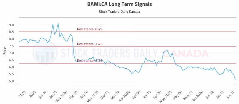 Stock Chart for BAMI:CA