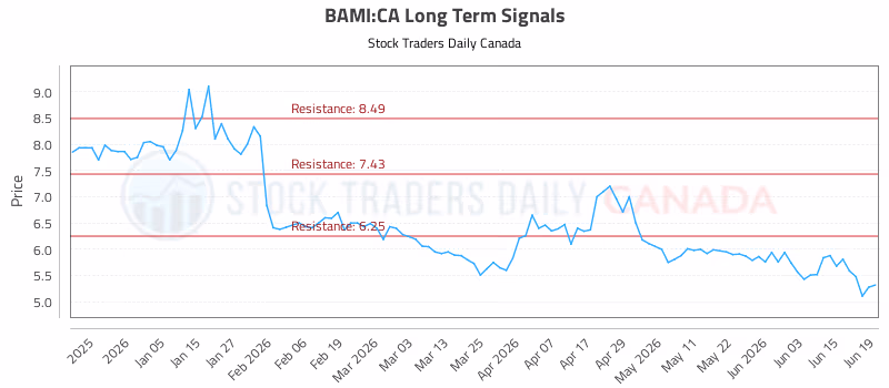 Stock Chart for BAMI:CA