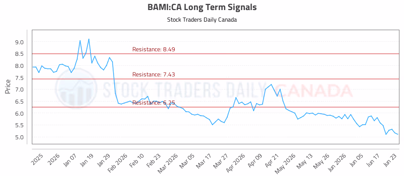 Stock Chart for BAMI:CA