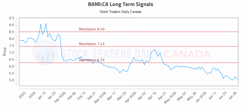 Stock Chart for BAMI:CA