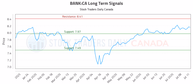 Stock Chart for BANK:CA