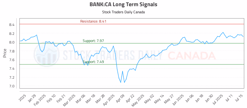 Stock Chart for BANK:CA