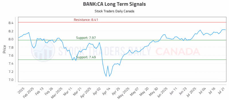 Stock Chart for BANK:CA