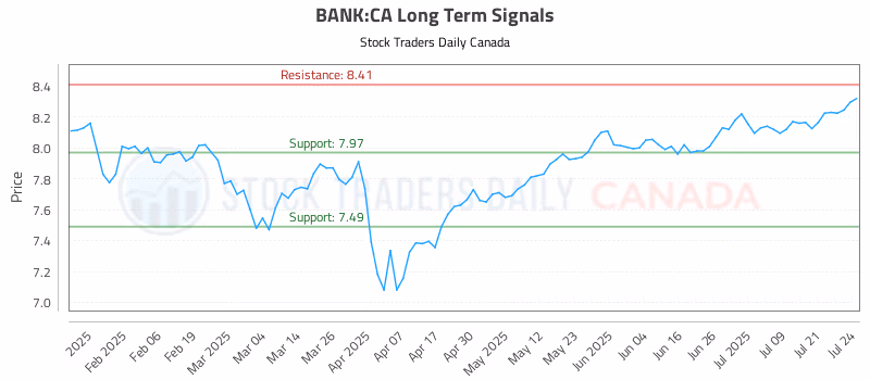 Stock Chart for BANK:CA