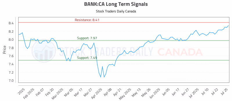 Stock Chart for BANK:CA
