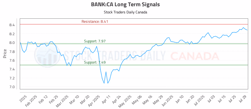 Stock Chart for BANK:CA